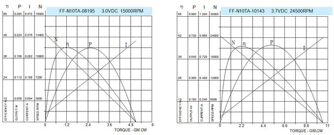 12mm 직경 소형 DC 모터 1.5v - 유효한 6v 전동기 FF-N10 주문화